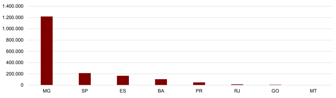 Produção em hectares. Fonte Conab 2017.